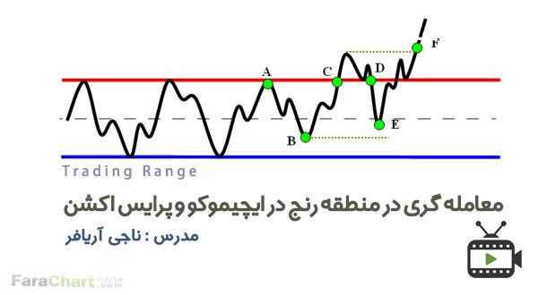 معامله گری در منطقه رنج در ایچیموکو و پرایس اکشن توسط ناجی آریافربا ناجی آریافر