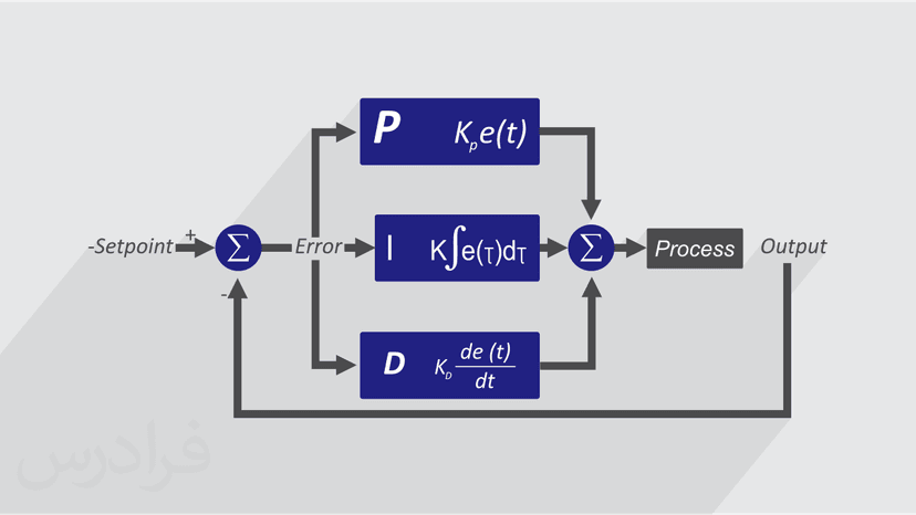 آموزش طراحی کنترل کننده PID با استفاده از الگوریتم های هوشمند