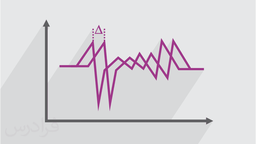 آموزش کاربرد چندجمله ای و عملگرهای تاخیری در تحلیل سری های زمانی (رایگان)
