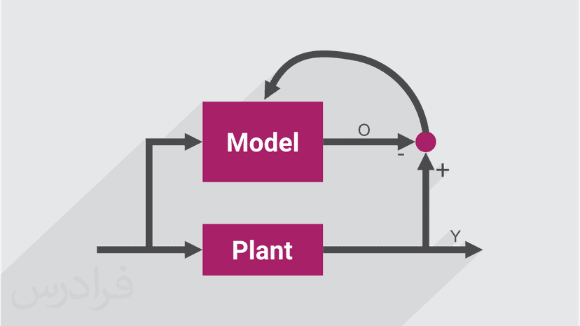 آموزش مدل سازی و شناسایی سیستم های دینامیکی با استفاده از مدل ARX و شبکه فازی عصبی ANFIS (رایگان)
