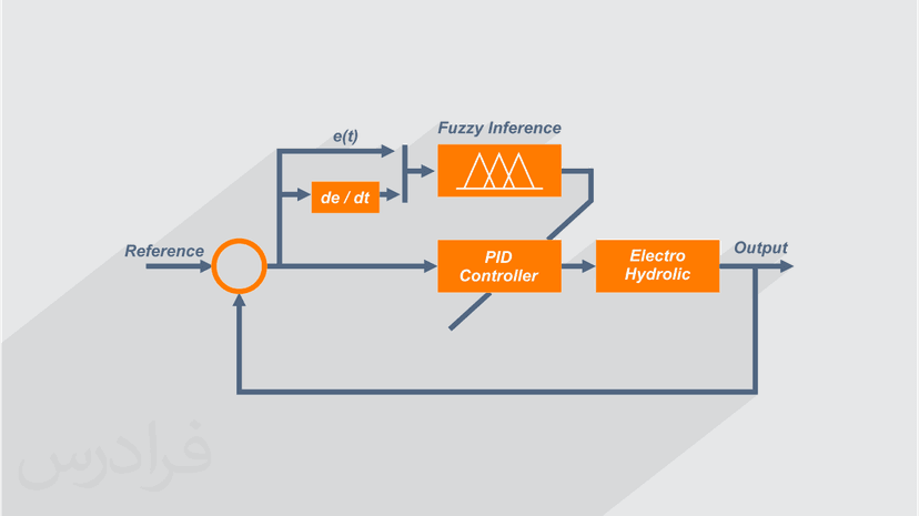 آموزش طراحی و تنظیم ضرایب کنترل کننده پی آی دی PID با منطق فازی