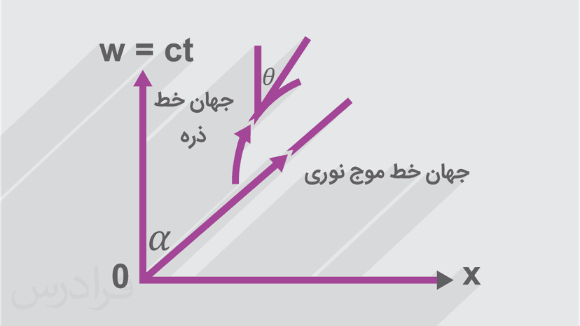 آموزش پیوستار چهار بعدی (مکان - زمان) در نسبیت خاص (رایگان)