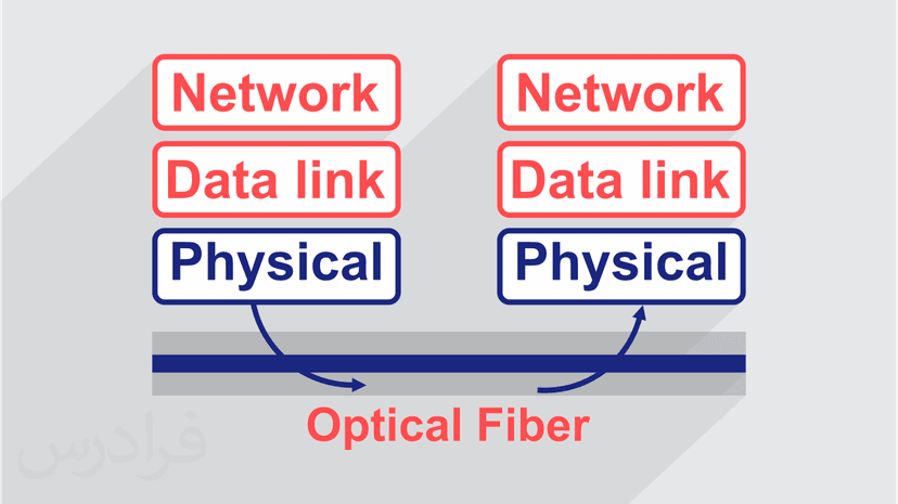 آموزش لایه فیزیکی (الف) در شبکه های کامپیوتری ۱ (رایگان)