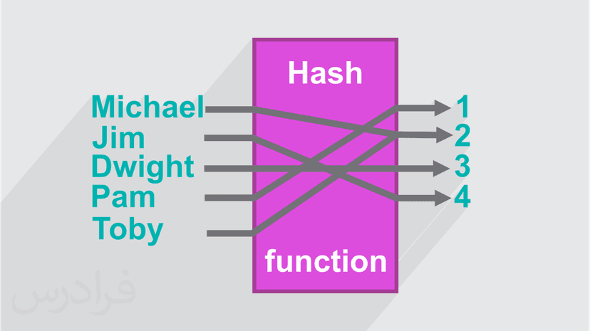 آموزش مروری بر توابع Hash و خطر تصادم در آن ها (رایگان)