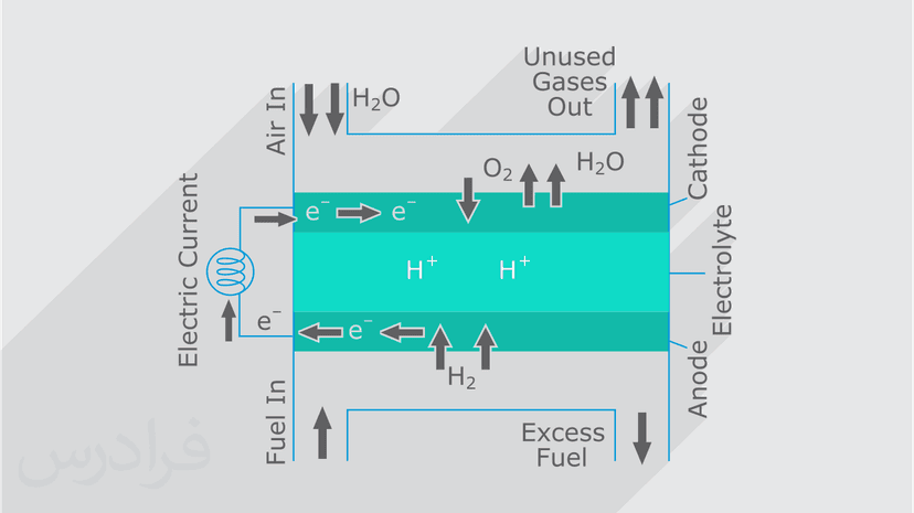 آموزش پیل های سوختی – مفاهیم و ساختار