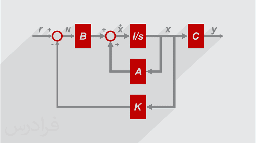 آموزش طراحی کنترلر فیدبک حالت بهینه عصبی