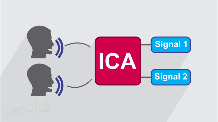 آموزش جداسازی کور سیگنال منبع BSS با آنالیز مولفه های مستقل ICA