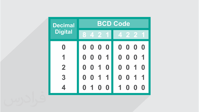 آموزش اعداد BCD در برنامه نویسی اسمبلی (رایگان)