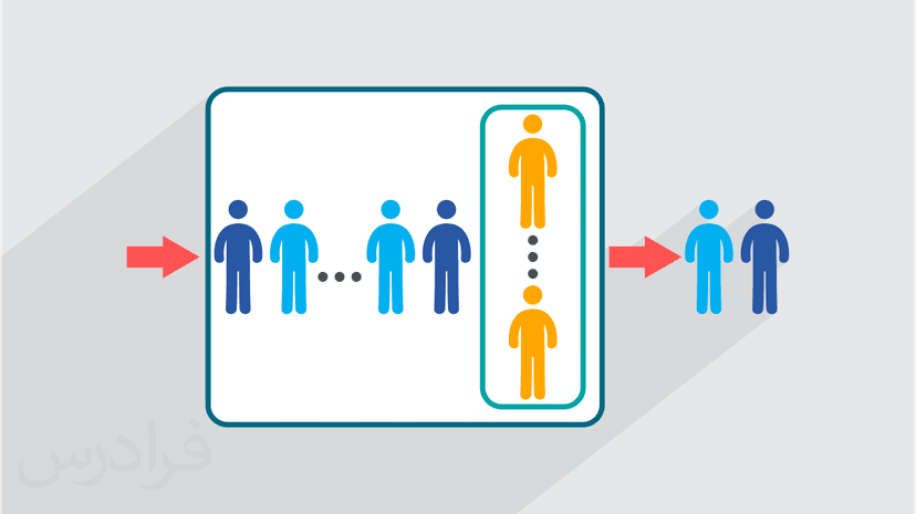 آموزش نظریه صف Queueing theory