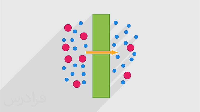 آموزش مقدماتی غشا Membrane و فرایندهای جداسازی غشایی