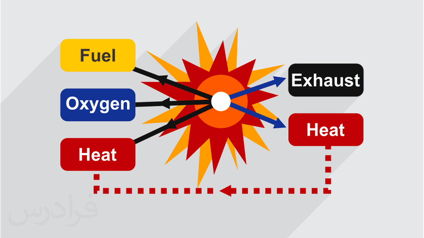 آموزش سوخت و احتراق Fuels and Combustion – تکمیلی