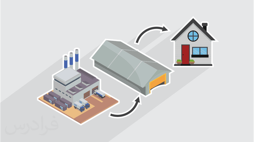 آموزش مدیریت زنجیره تامین پایدار Sustainable Supply Chain – مقدمات و مبانی