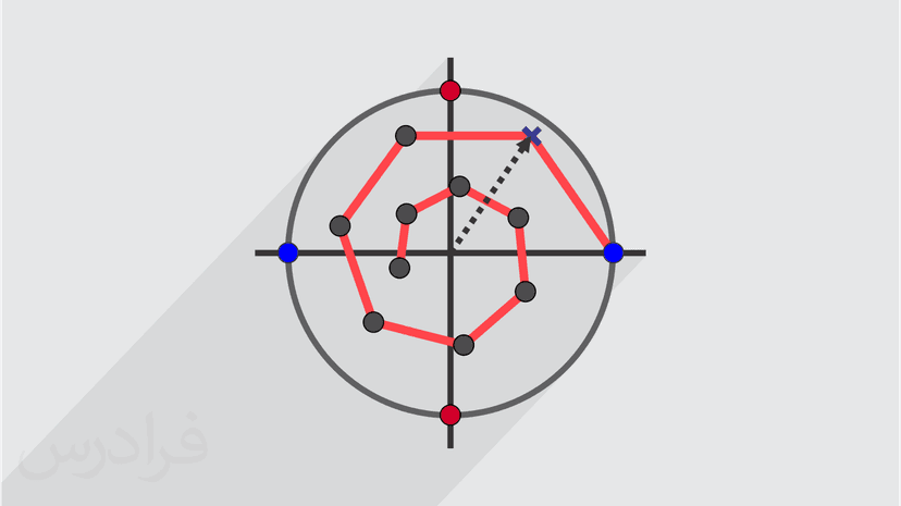 آموزش توابع مختلط Complex Functions