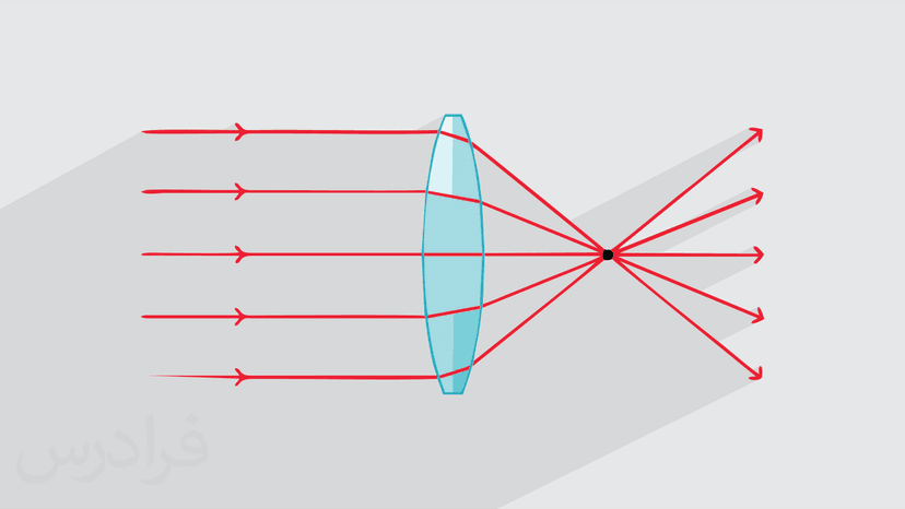 آموزش تشکیل تصویر در شکست نور (رایگان)
