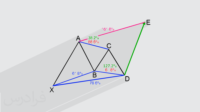 آموزش الگوی گارتلی (Gartley) در تحلیل تکنیکال (رایگان)