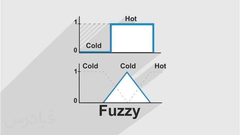 آموزش نظریه مجموعه های فازی و کاربردهای آن