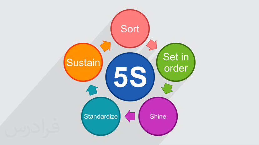 آموزش نظام آراستگی محیط کار 5S و نحوه پیاده سازی آن در سازمان ها