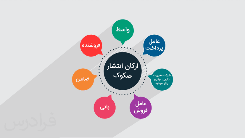 آموزش آشنایی با اوراق بهادار – صکوک بیمه های اعتباری – بیمه های اتکایی و پوشش ریسک آن