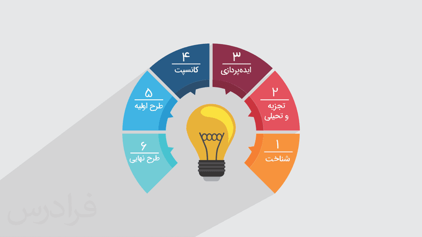 آموزش فرایند طراحی معماری – به زبان ساده