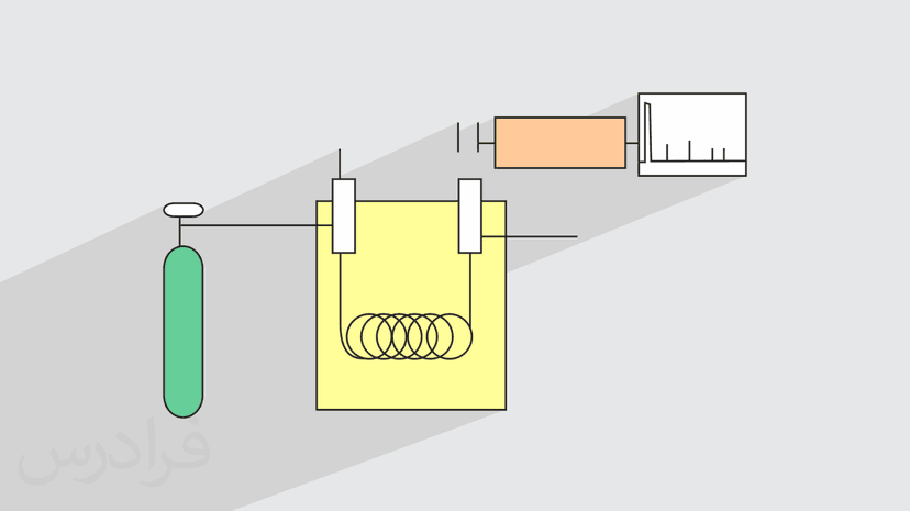 آموزش کروماتوگرافی گازی Gas Chromatography