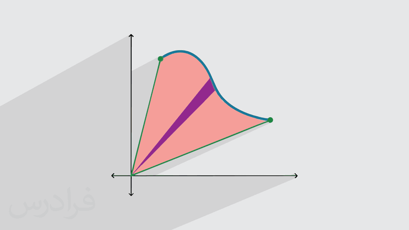 آموزش محاسبه مساحت در مختصات قطبی (رایگان)