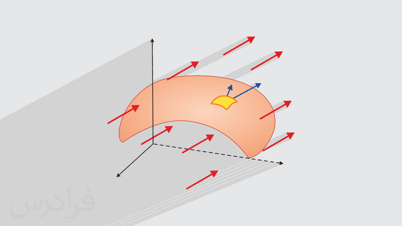 آموزش محاسبه انتگرال سطحی میدان برداری (رایگان)
