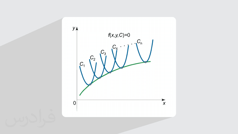آموزش پوش منحنی و نحوه به دست آوردن معادله آن (رایگان)