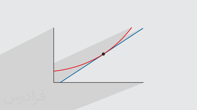 آموزش کاربردهای مشتق – تقریب خطی (رایگان)