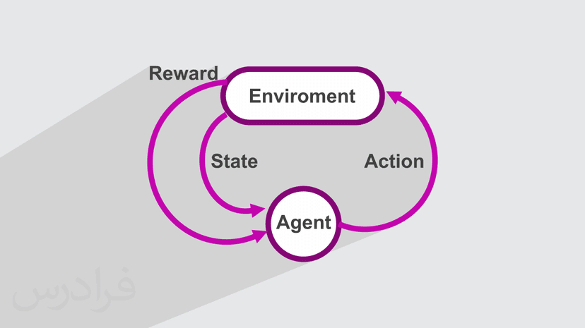 آموزش یادگیری تقویتی – Reinforcement Learning (رایگان)