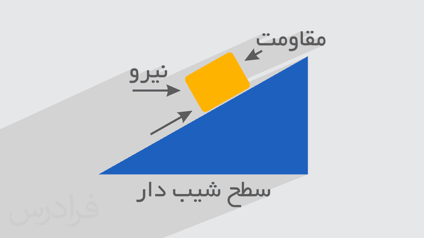 آموزش فیزیک 1 دانشگاهی با رویکرد حل مساله