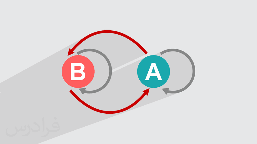 آموزش زنجیره مارکوف (Markov chain) در نظریه صف (رایگان)