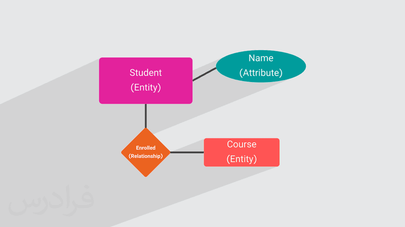 آموزش نمودار ER در پایگاه داده ها (رایگان)