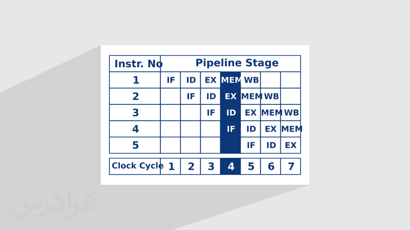 آموزش خط لوله (پایپ لاین) در حل تست های معماری کامپیوتر (رایگان)