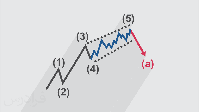 آموزش کاربرد امواج الیوت در تحلیل تکنیکال (رایگان)