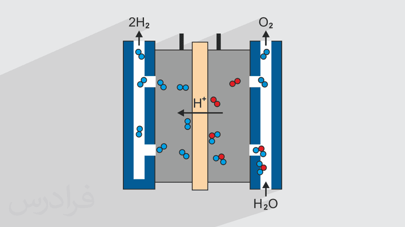 آموزش تولید هیدروژن – روش ها و کاربردهای آن (رایگان)