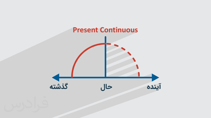 آموزش حال استمراری در انگلیسی – به زبان ساده و رایگان