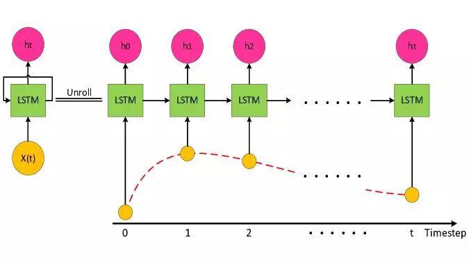 آموزش پیش‌بینی سری‌های زمانی با مدل یادگیری عمیق LSTM در MATLAB