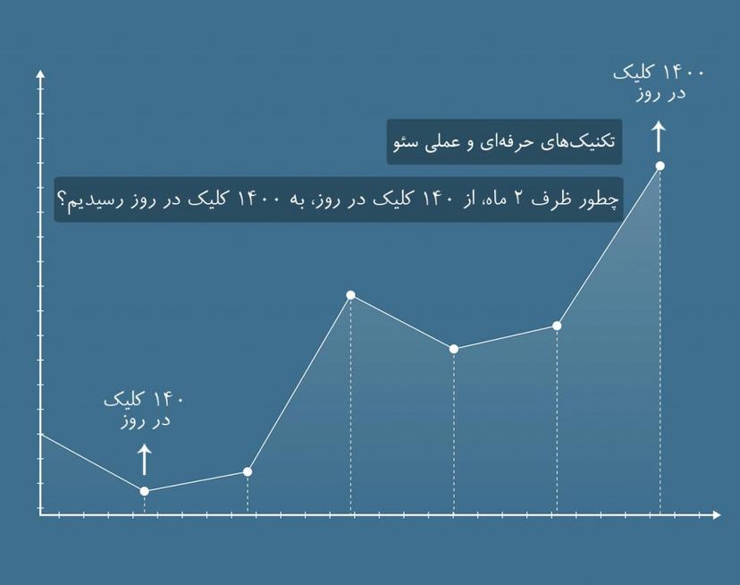 وبینار تجربیات سئو : چطور از ۱۴۰ کلیک به ۱۴۰۰ کلیک در روز رسیدیم؟ (ظرف ۲ ماه)